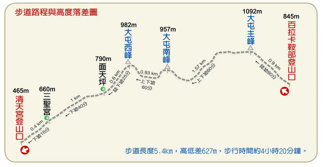 大屯山步道路程.jpg