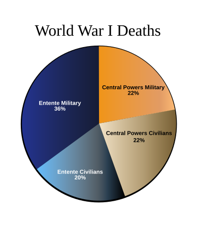 WorldWarI-DeathsByAlliance-Piechart.svg